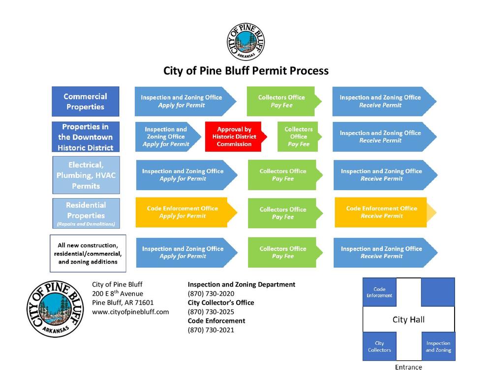 City of Pine Bluff Permit Processs.jpg